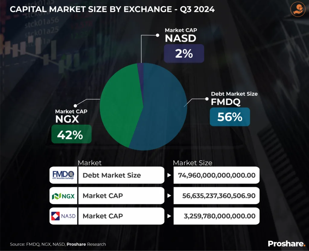 Nigerian capital market