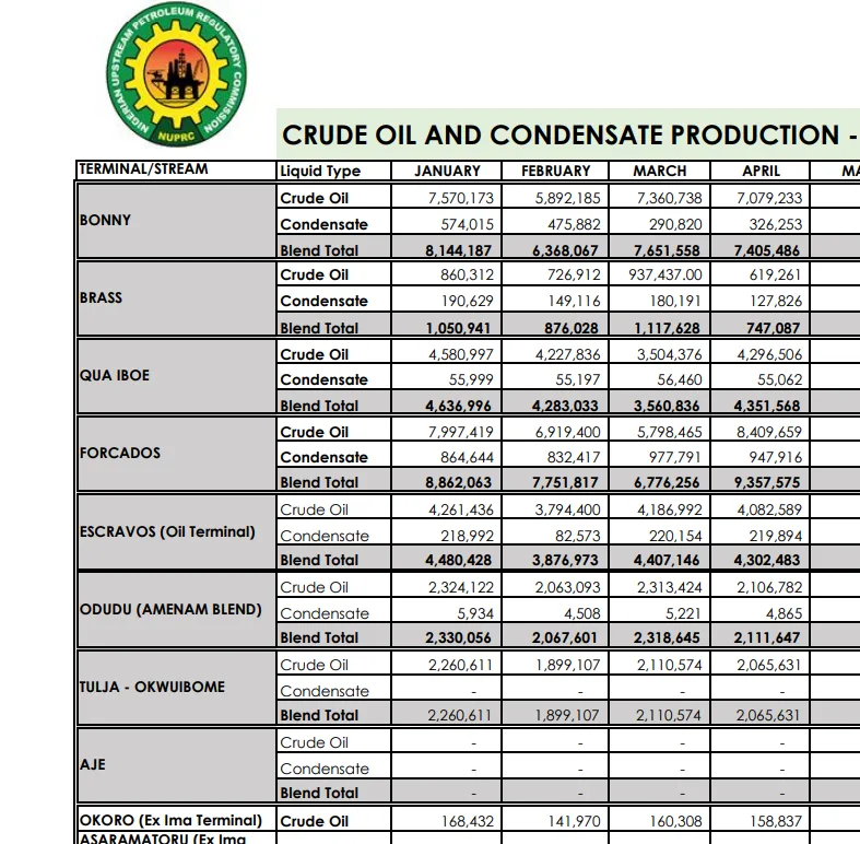 Nigerian oil and gas industry