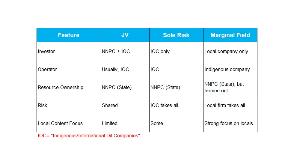 Nigerian oil and gas sector