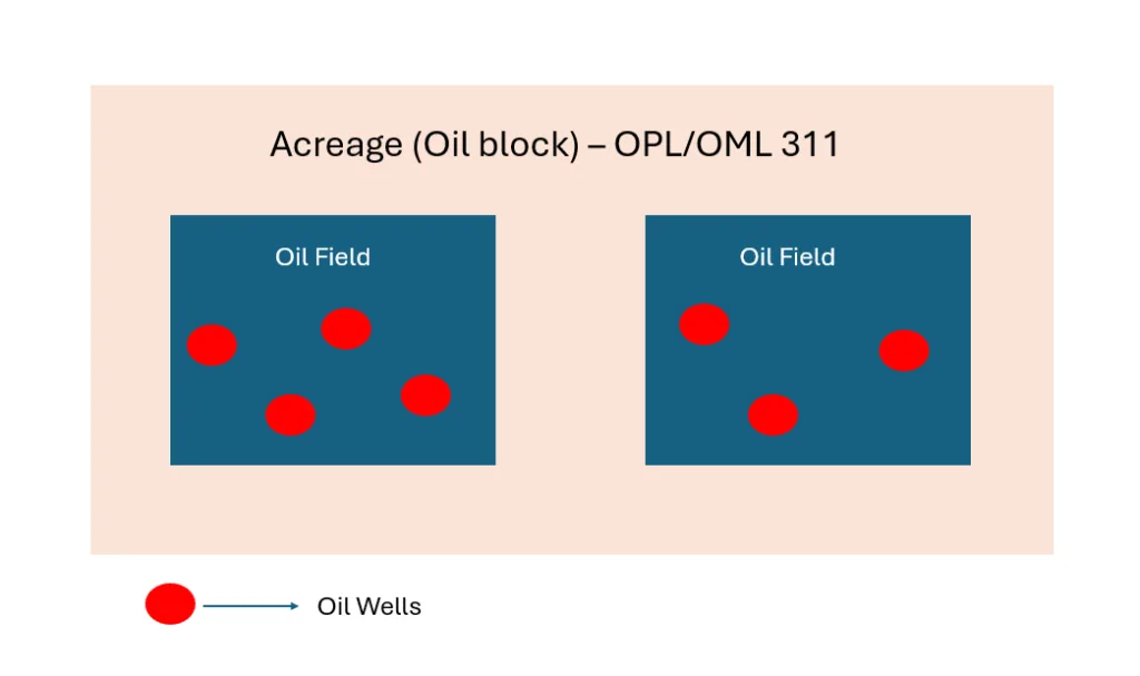 Nigerian oil and gas sector