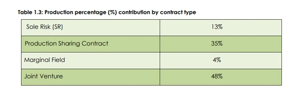 Nigerian oil and gas industry