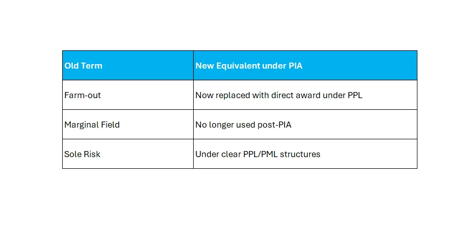 Nigerian oil and gas industry